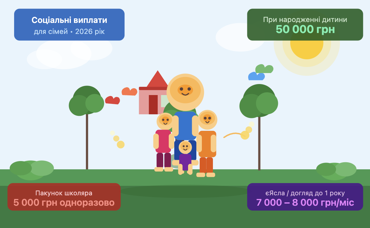 Соціальні виплати для сімей у 2026 році: хто і скільки може отримати